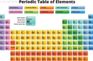 Figure 1-2. Periodic table of elements.