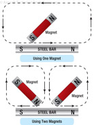Figure 10-12. Magnetization with the stroking method.
